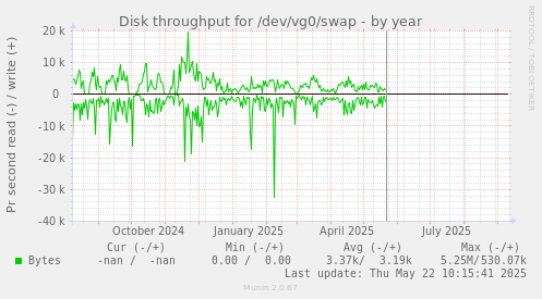 Disk throughput for /dev/vg0/swap