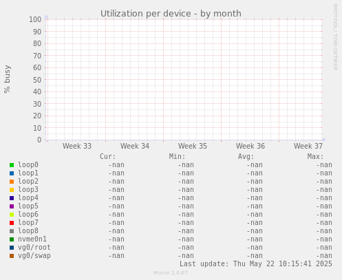Utilization per device