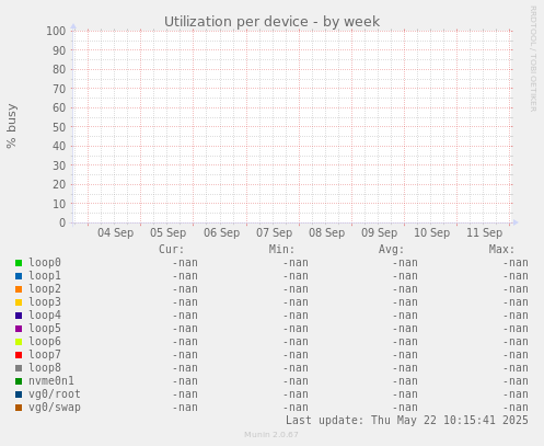Utilization per device