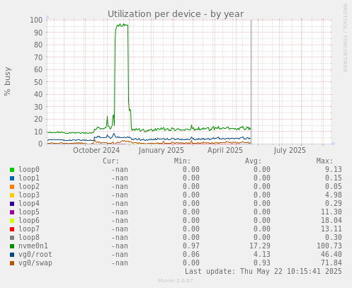 Utilization per device