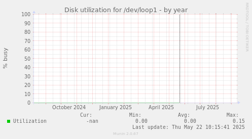 Disk utilization for /dev/loop1