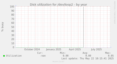 Disk utilization for /dev/loop2