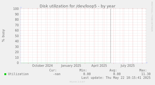 Disk utilization for /dev/loop5