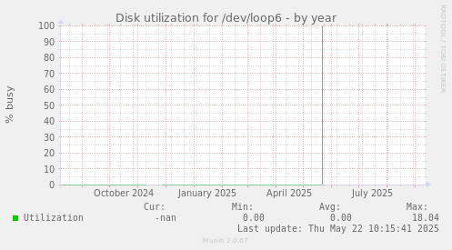 Disk utilization for /dev/loop6