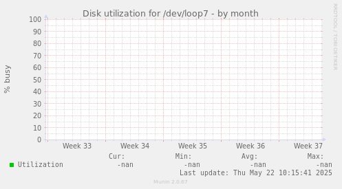 Disk utilization for /dev/loop7