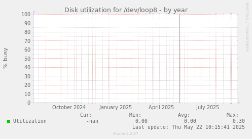 Disk utilization for /dev/loop8