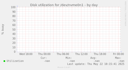 Disk utilization for /dev/nvme0n1