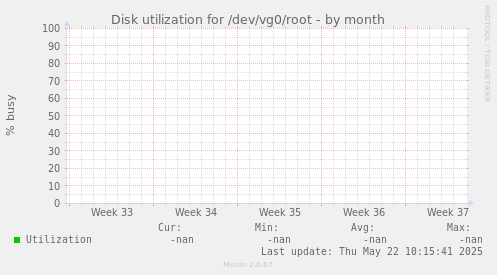 Disk utilization for /dev/vg0/root