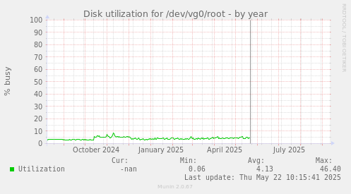 Disk utilization for /dev/vg0/root