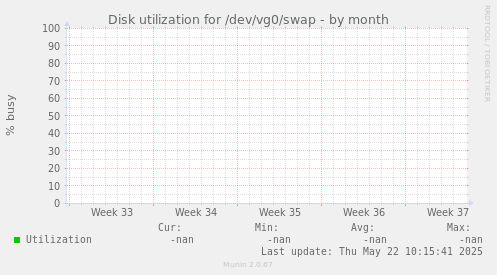 Disk utilization for /dev/vg0/swap