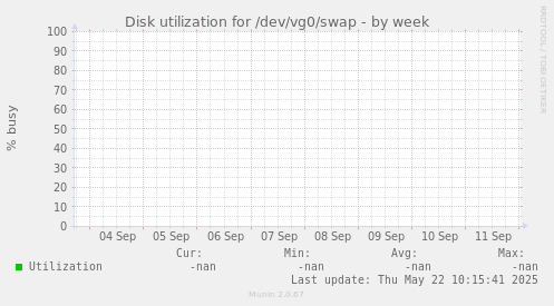 Disk utilization for /dev/vg0/swap