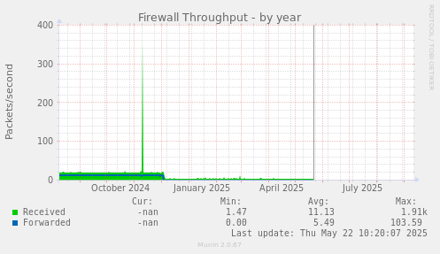 Firewall Throughput