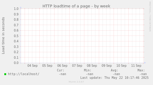 HTTP loadtime of a page