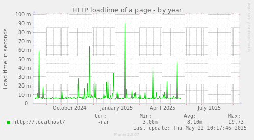 HTTP loadtime of a page