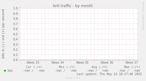 br0 traffic