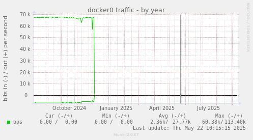 docker0 traffic