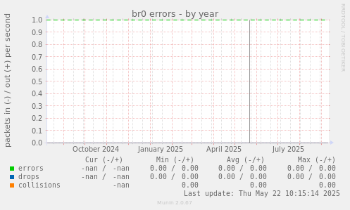 br0 errors