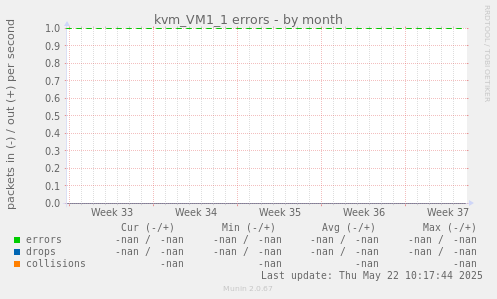 kvm_VM1_1 errors