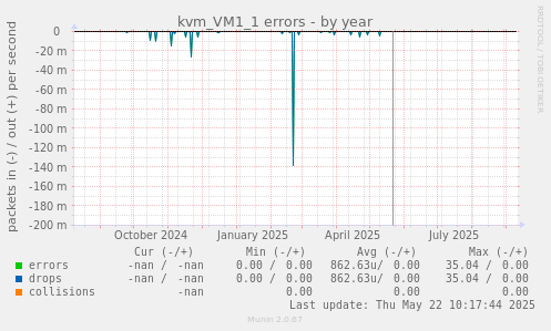 kvm_VM1_1 errors