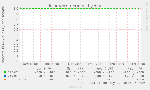 kvm_VM3_1 errors