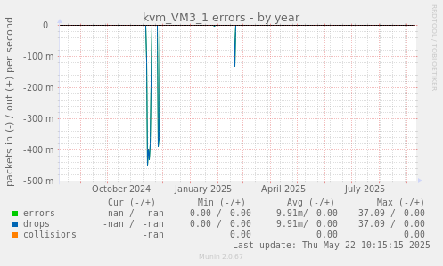 kvm_VM3_1 errors