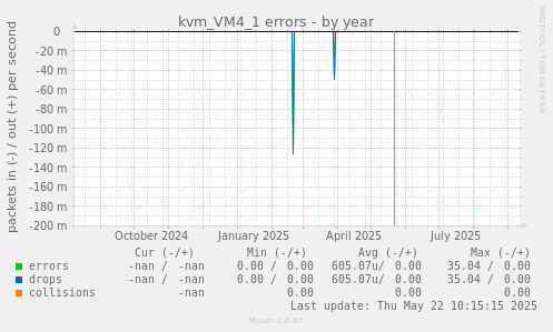 kvm_VM4_1 errors