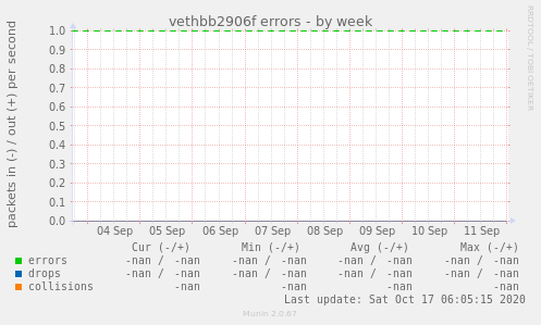 vethbb2906f errors