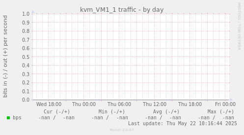 kvm_VM1_1 traffic