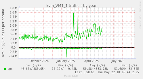 kvm_VM1_1 traffic