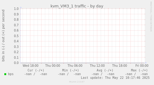 kvm_VM3_1 traffic