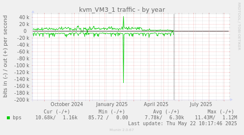 kvm_VM3_1 traffic