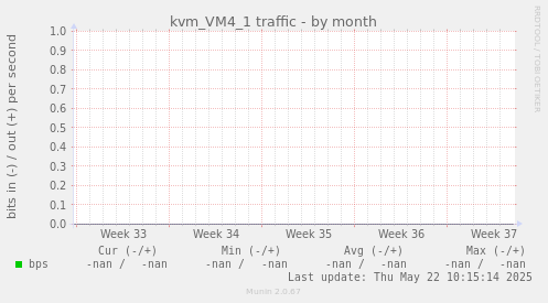 kvm_VM4_1 traffic