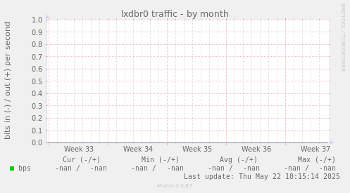 lxdbr0 traffic