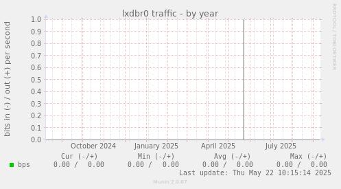 lxdbr0 traffic