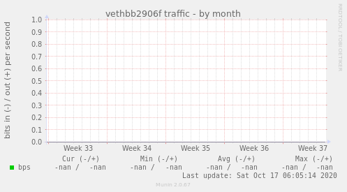 vethbb2906f traffic