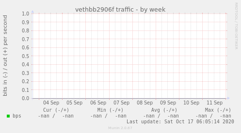 vethbb2906f traffic