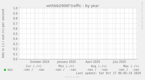 vethbb2906f traffic