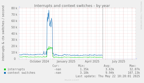 Interrupts and context switches