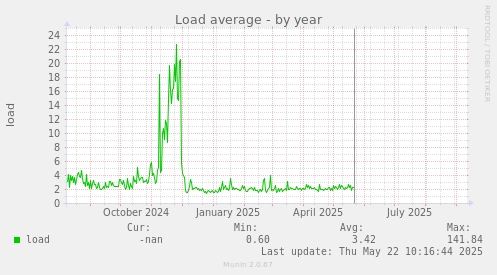 Load average