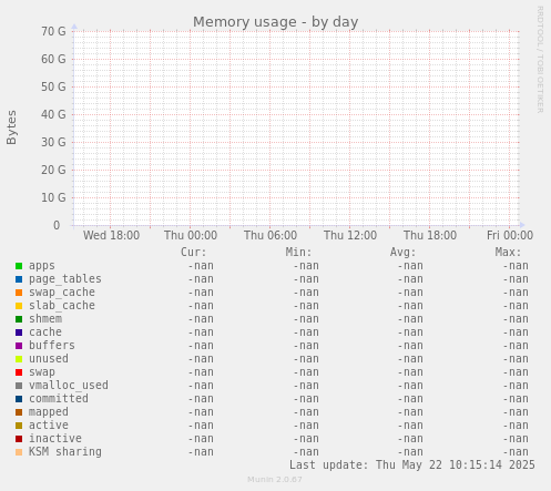 Memory usage