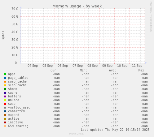 Memory usage