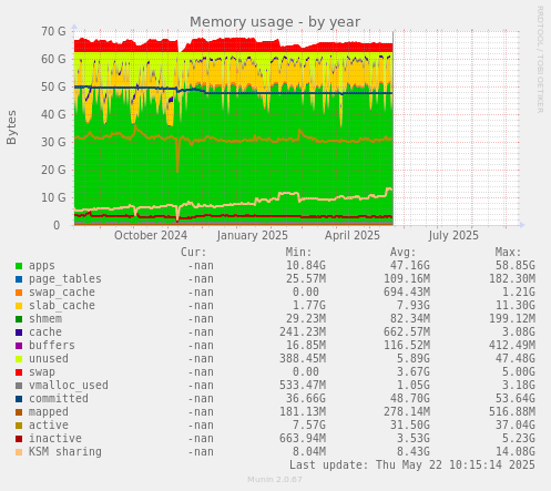 Memory usage