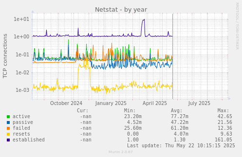Netstat