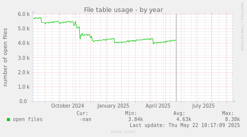 File table usage