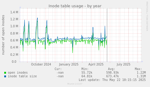 Inode table usage