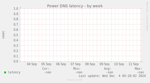 Power DNS latency