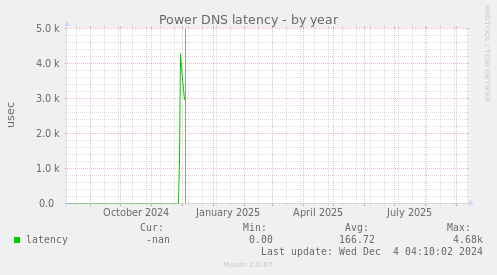 Power DNS latency