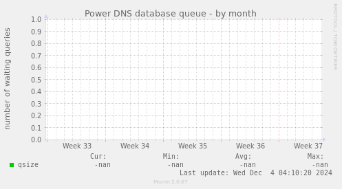 Power DNS database queue