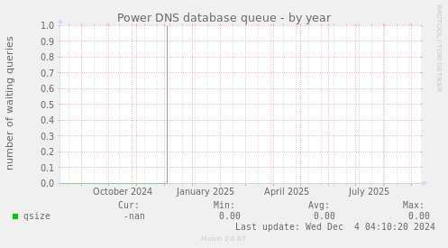 Power DNS database queue