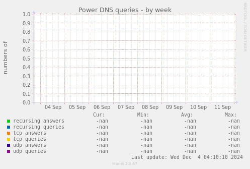 Power DNS queries